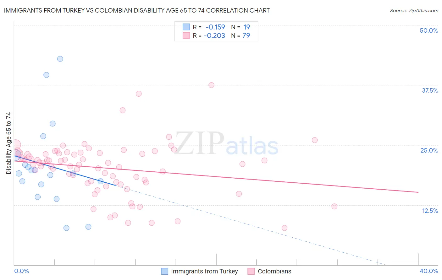 Immigrants from Turkey vs Colombian Disability Age 65 to 74