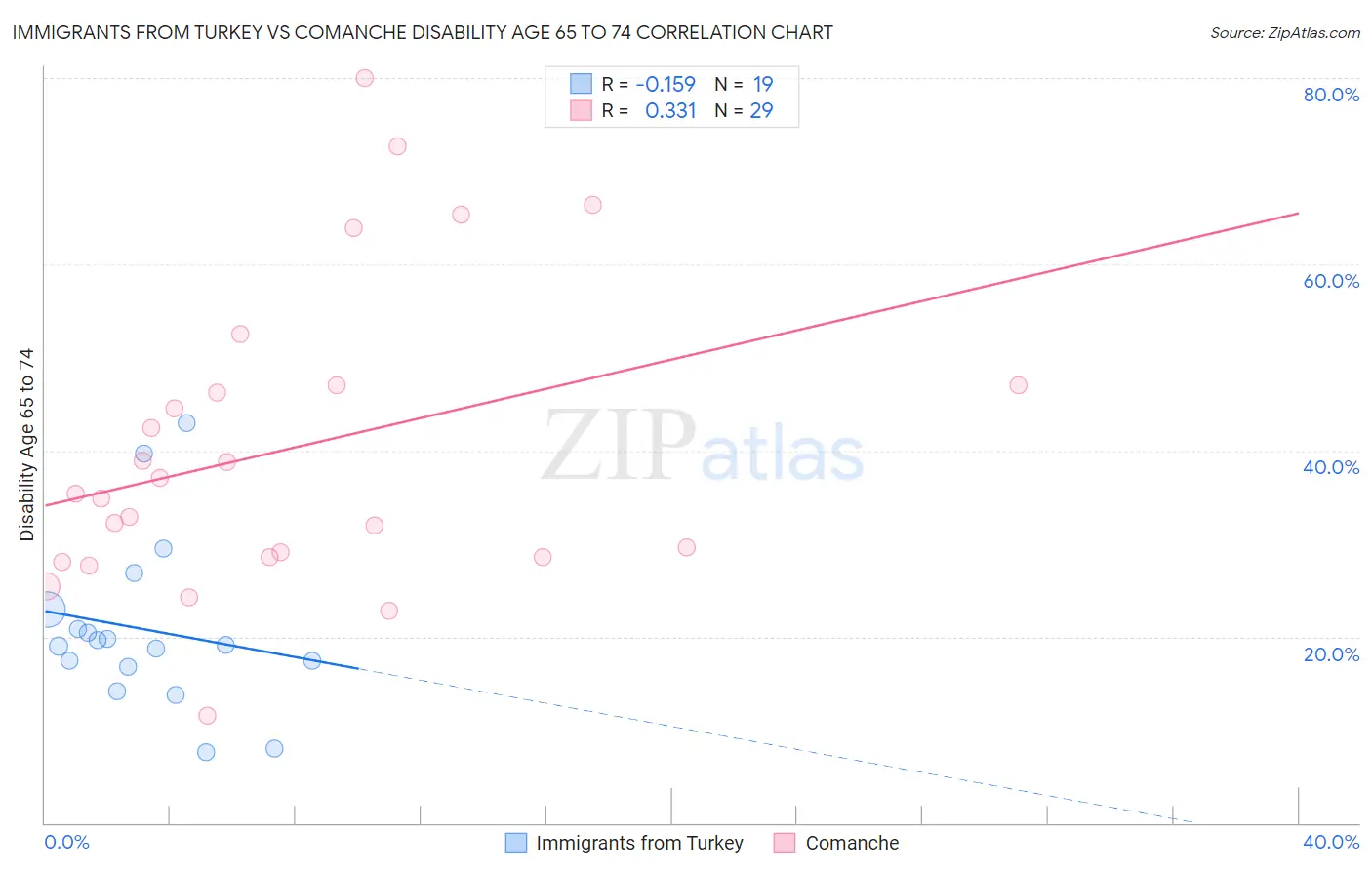 Immigrants from Turkey vs Comanche Disability Age 65 to 74