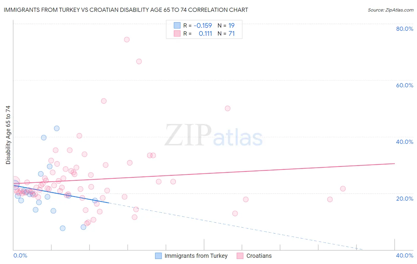 Immigrants from Turkey vs Croatian Disability Age 65 to 74