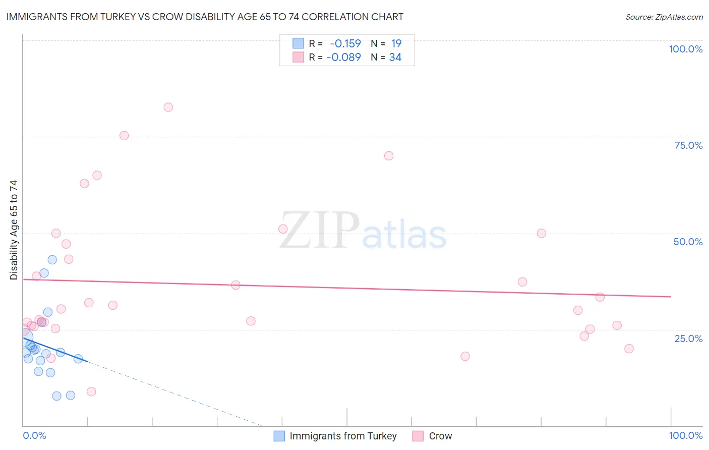 Immigrants from Turkey vs Crow Disability Age 65 to 74