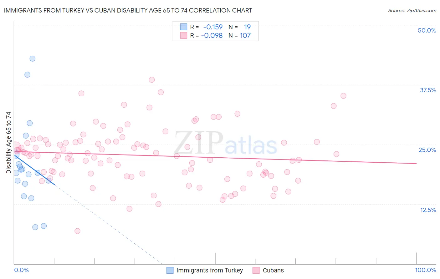 Immigrants from Turkey vs Cuban Disability Age 65 to 74