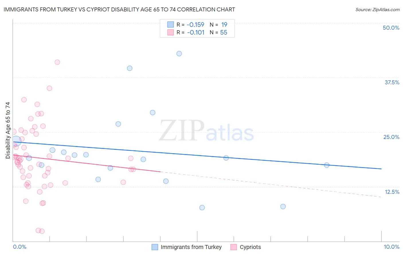 Immigrants from Turkey vs Cypriot Disability Age 65 to 74