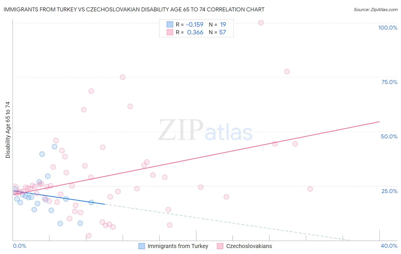 Immigrants from Turkey vs Czechoslovakian Disability Age 65 to 74