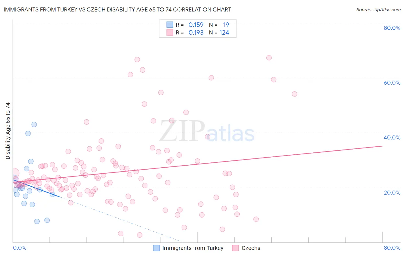 Immigrants from Turkey vs Czech Disability Age 65 to 74