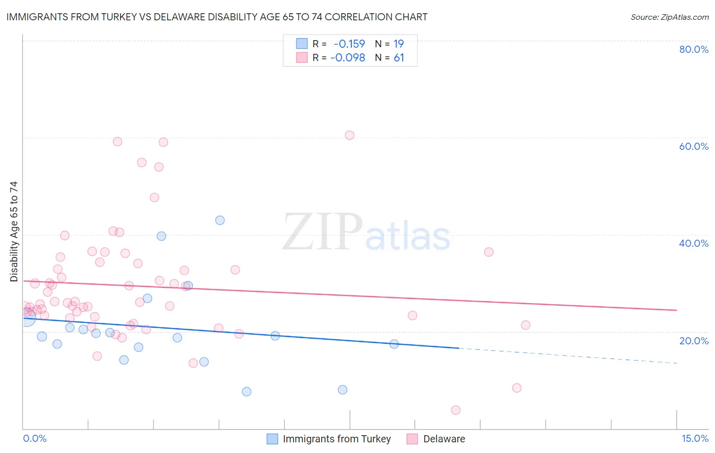 Immigrants from Turkey vs Delaware Disability Age 65 to 74