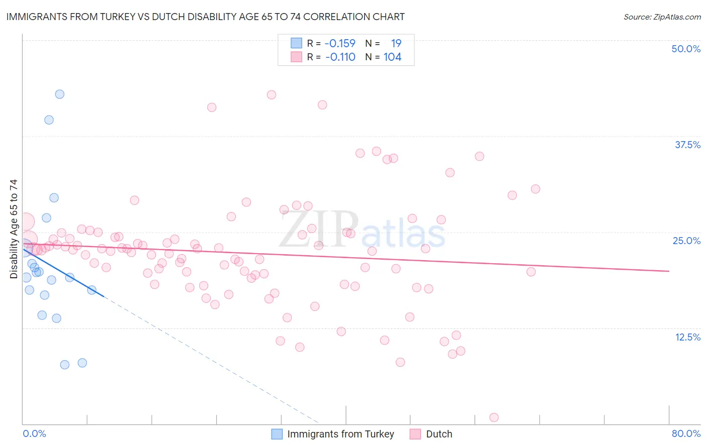 Immigrants from Turkey vs Dutch Disability Age 65 to 74