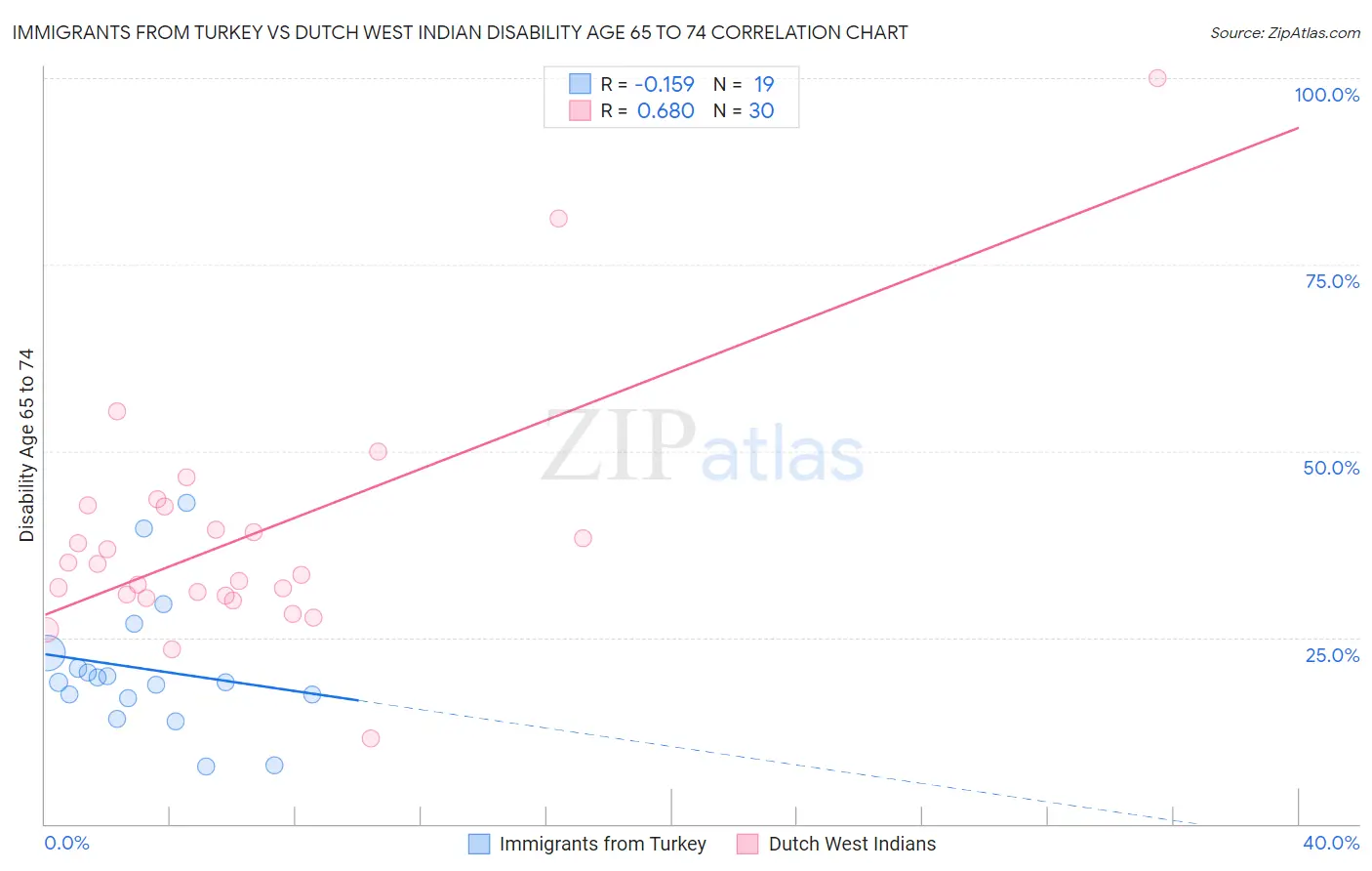 Immigrants from Turkey vs Dutch West Indian Disability Age 65 to 74