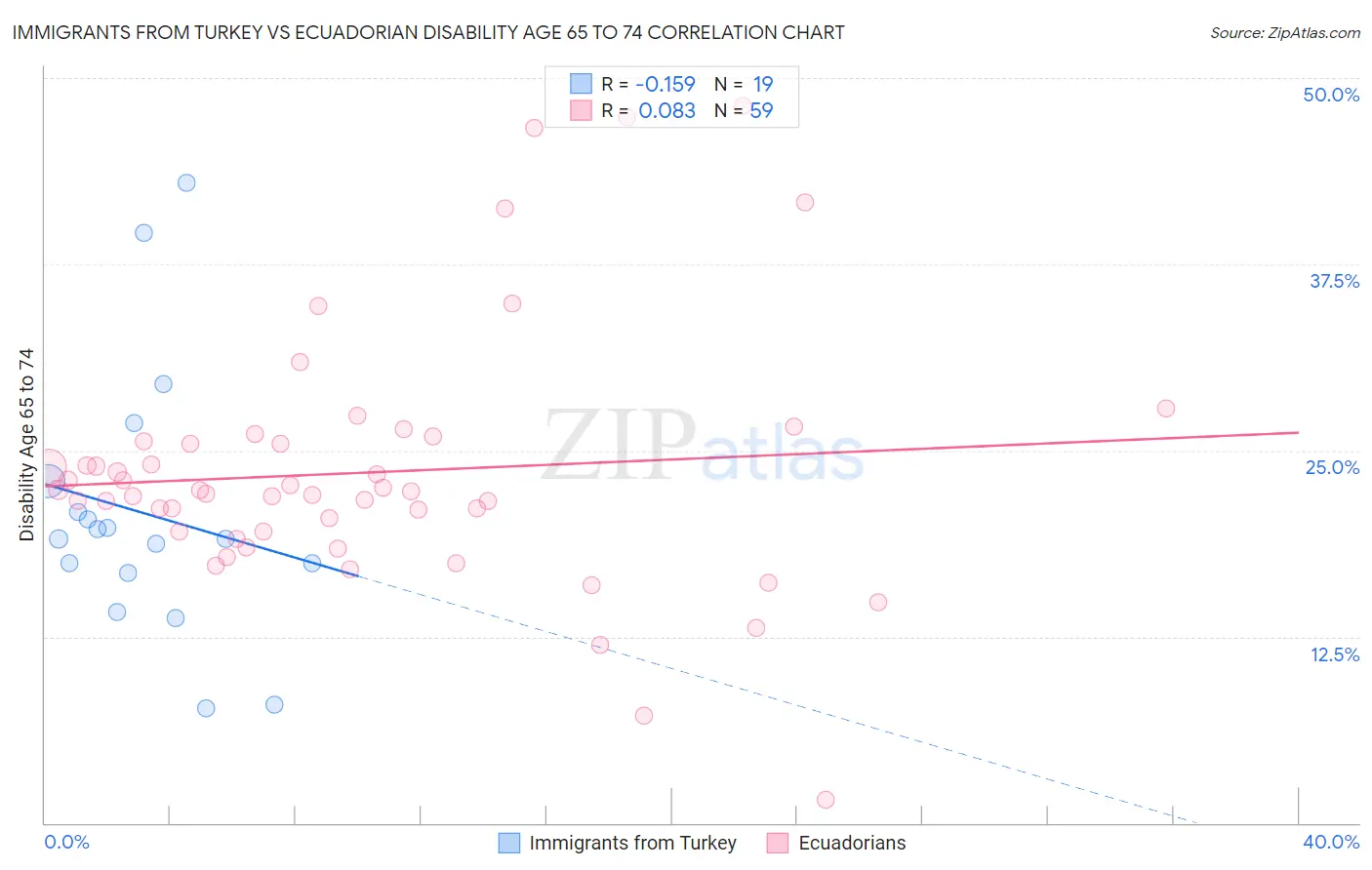 Immigrants from Turkey vs Ecuadorian Disability Age 65 to 74