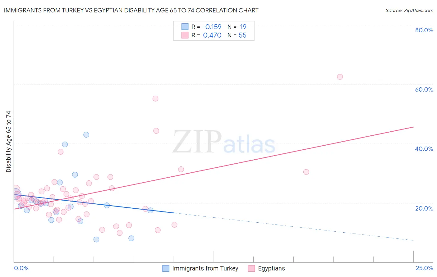 Immigrants from Turkey vs Egyptian Disability Age 65 to 74