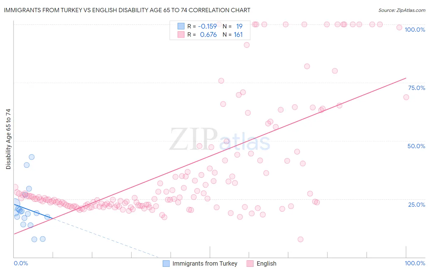 Immigrants from Turkey vs English Disability Age 65 to 74