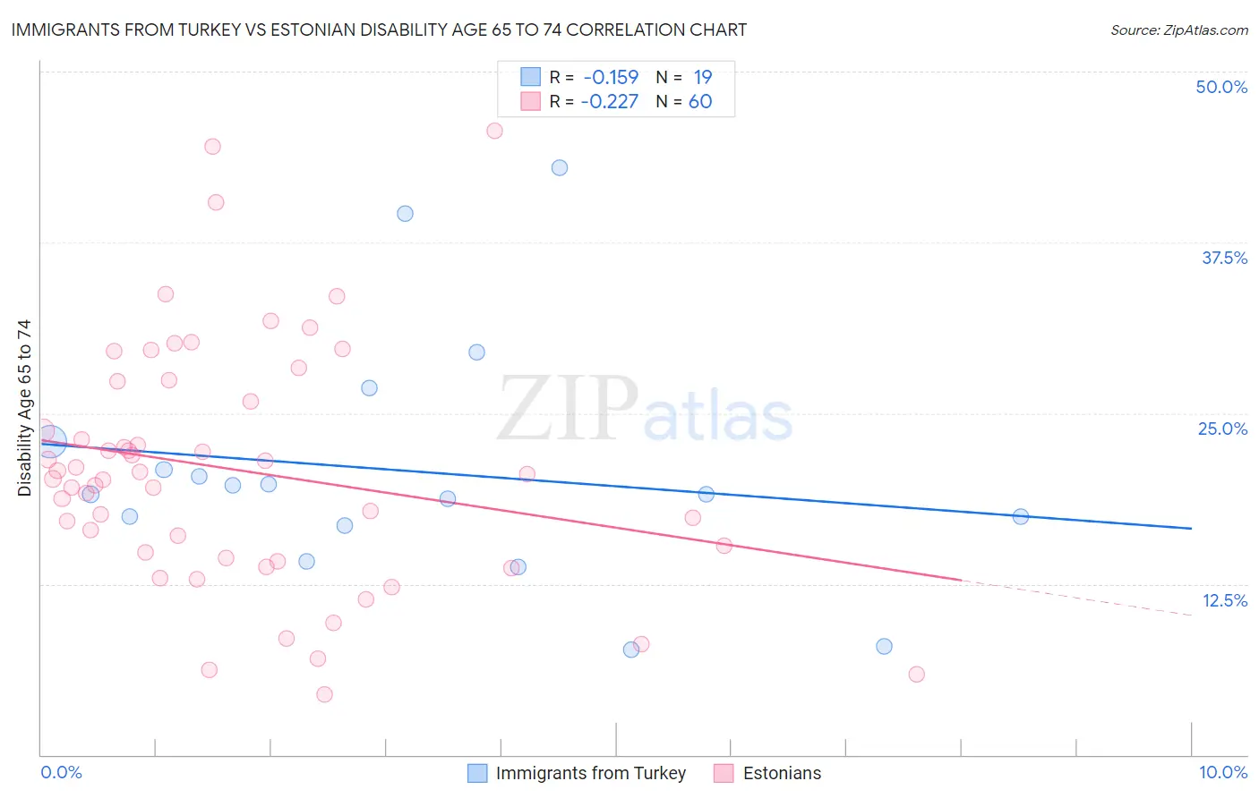 Immigrants from Turkey vs Estonian Disability Age 65 to 74