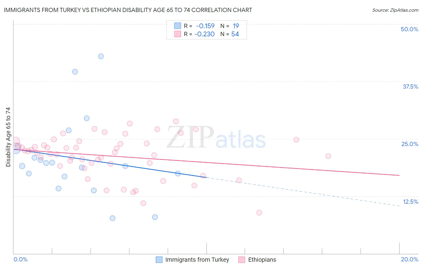 Immigrants from Turkey vs Ethiopian Disability Age 65 to 74