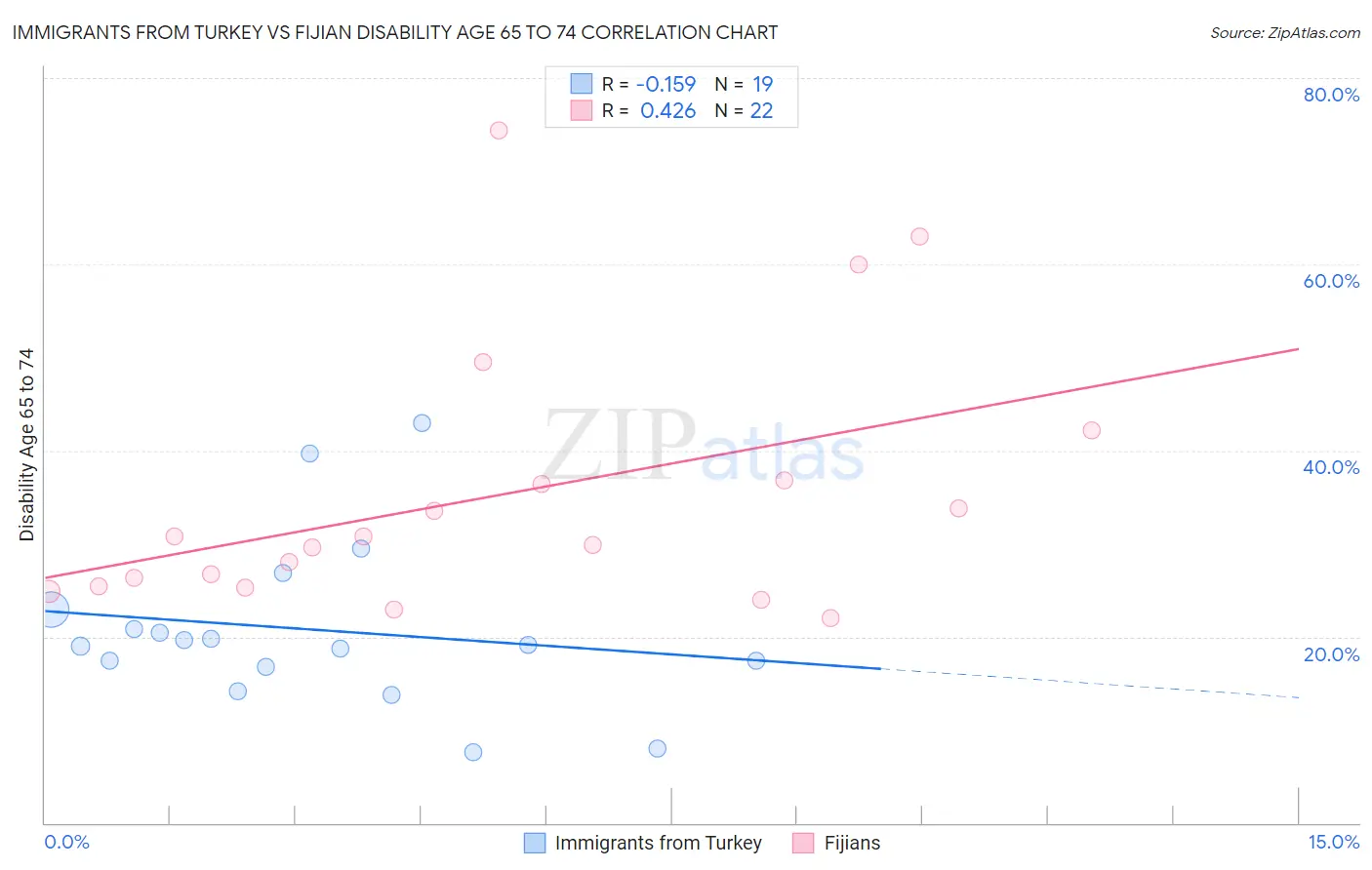 Immigrants from Turkey vs Fijian Disability Age 65 to 74