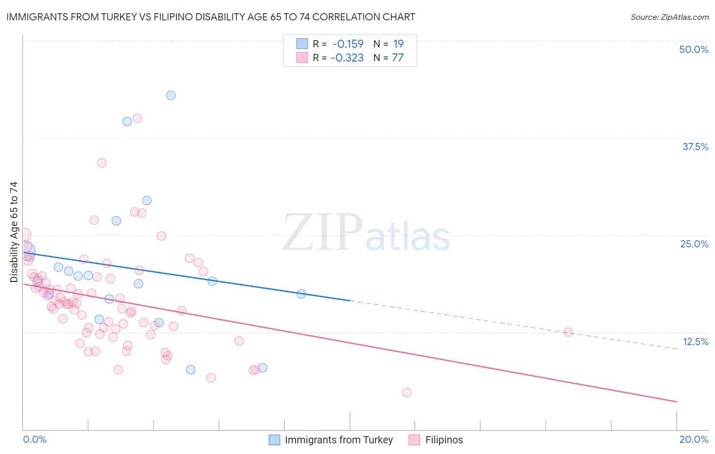 Immigrants from Turkey vs Filipino Disability Age 65 to 74