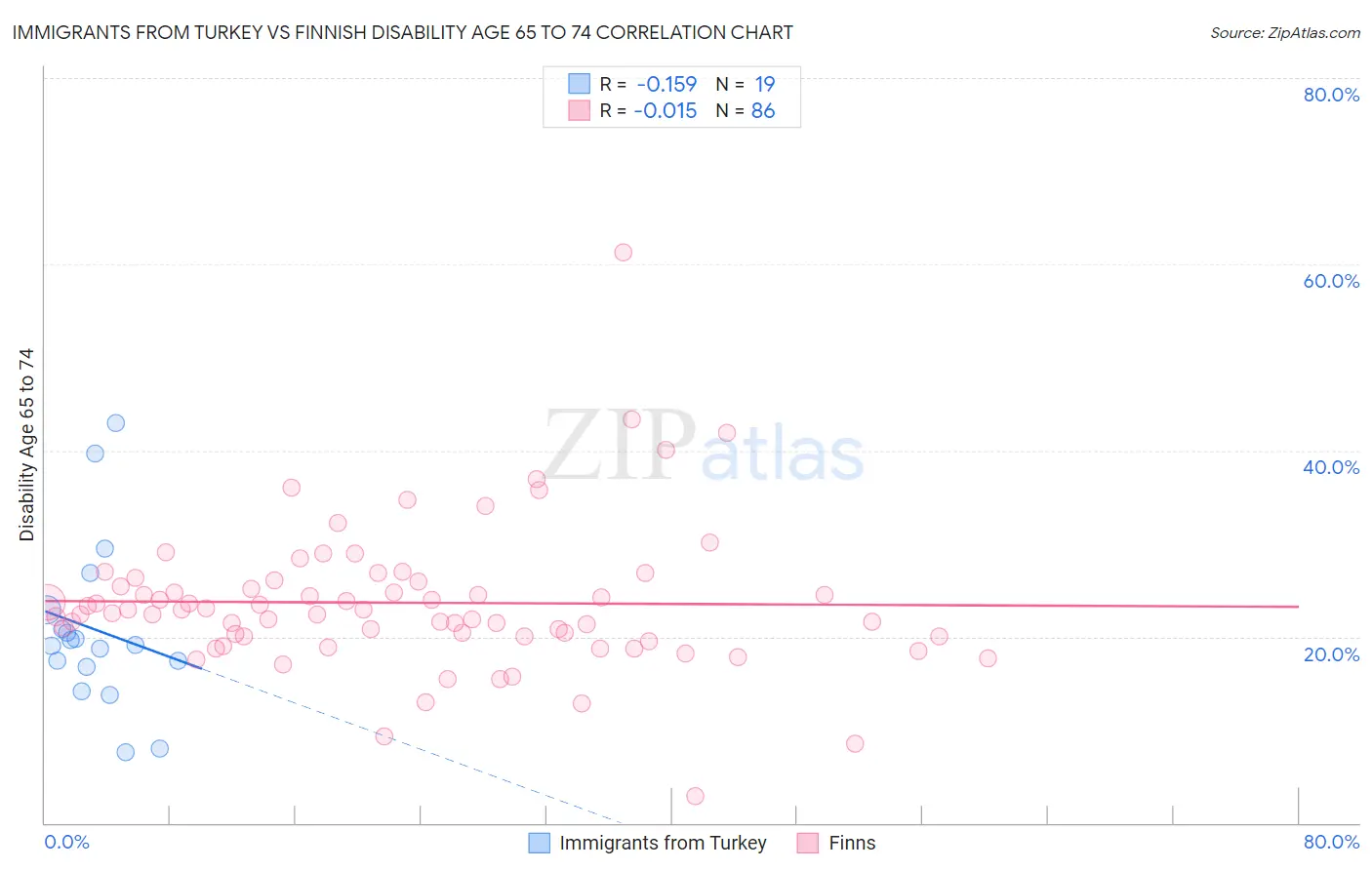 Immigrants from Turkey vs Finnish Disability Age 65 to 74