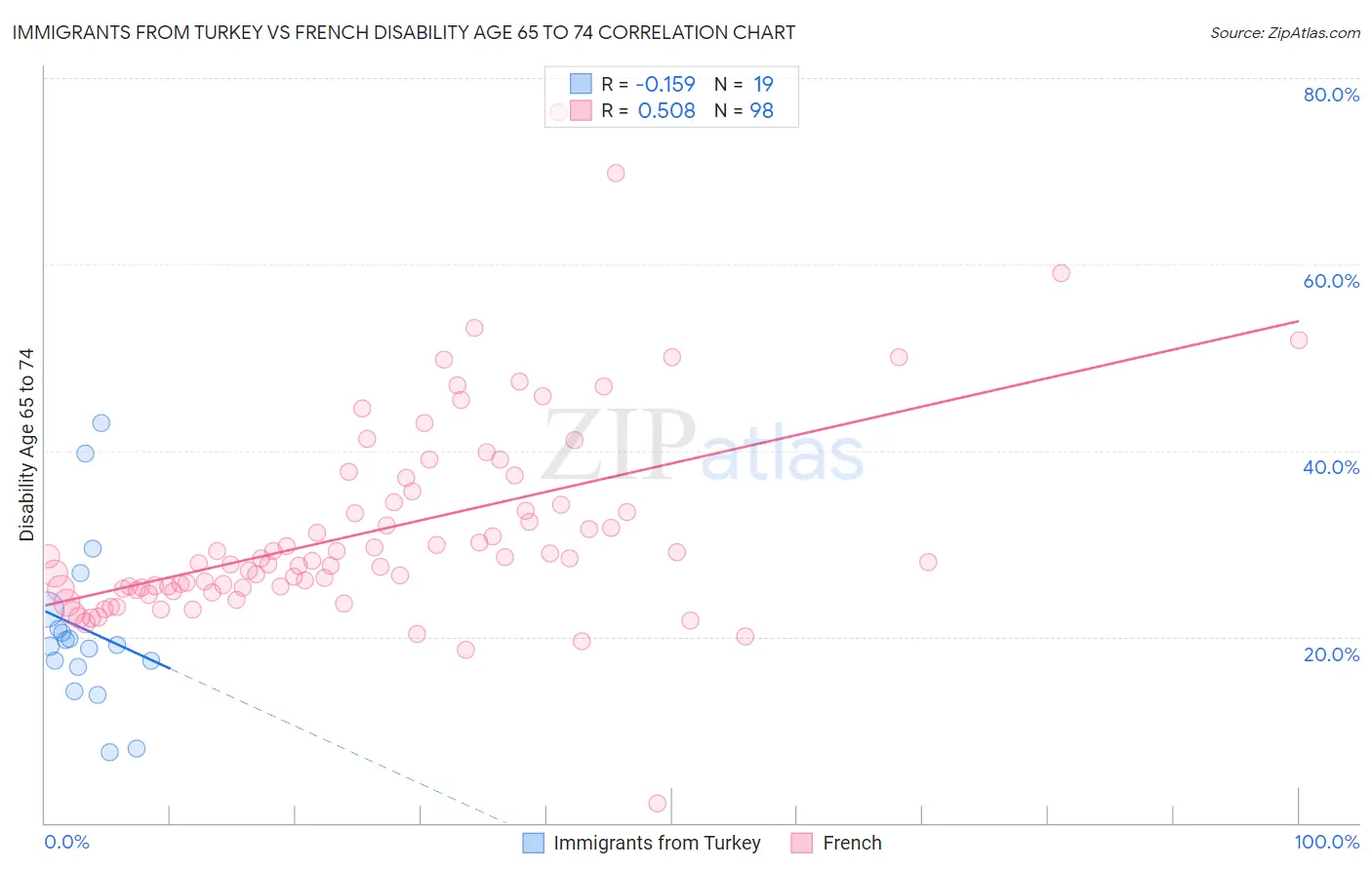 Immigrants from Turkey vs French Disability Age 65 to 74