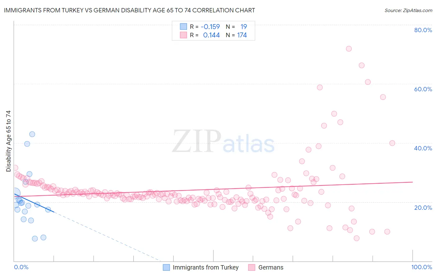 Immigrants from Turkey vs German Disability Age 65 to 74