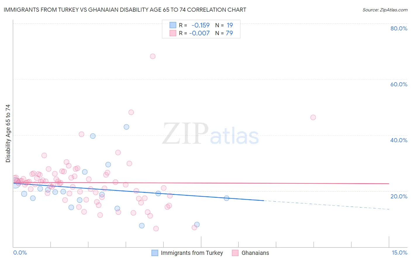 Immigrants from Turkey vs Ghanaian Disability Age 65 to 74