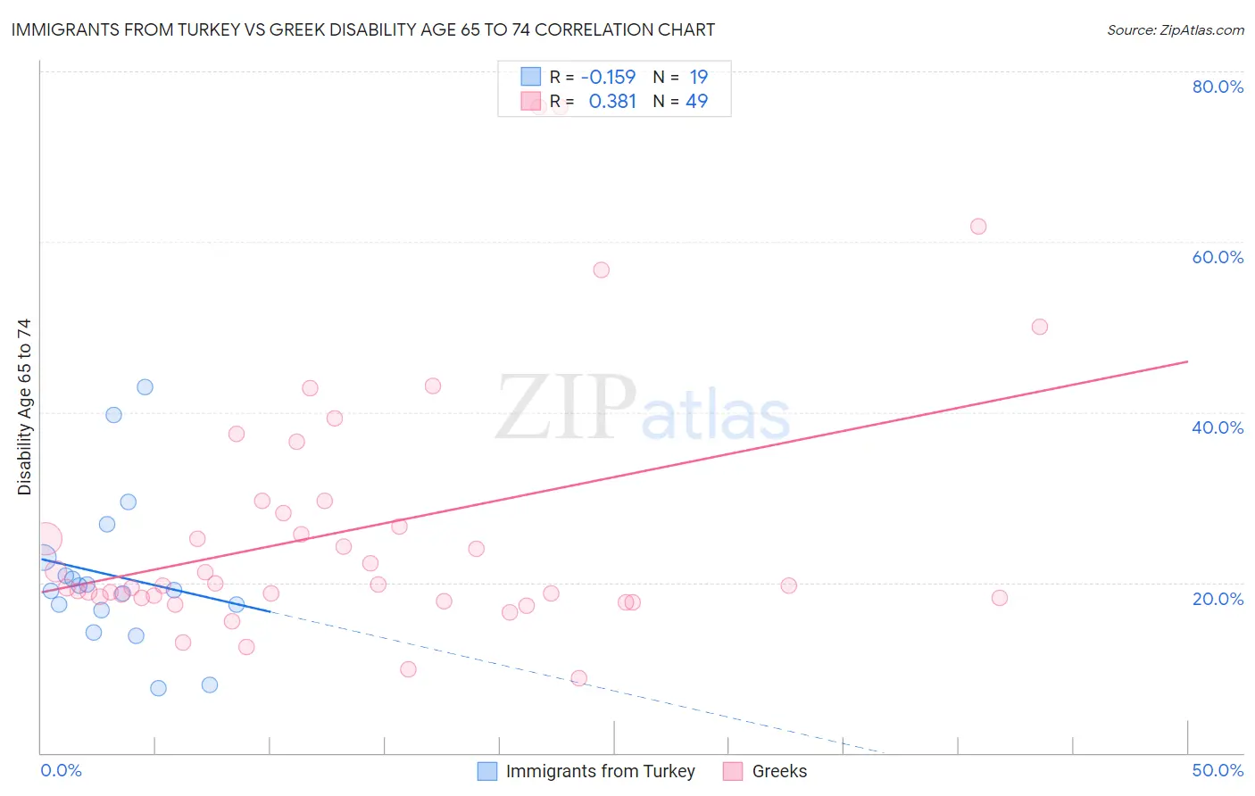 Immigrants from Turkey vs Greek Disability Age 65 to 74