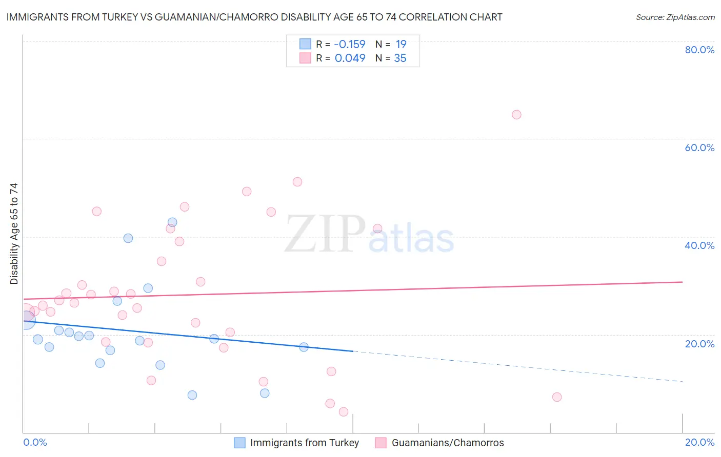 Immigrants from Turkey vs Guamanian/Chamorro Disability Age 65 to 74