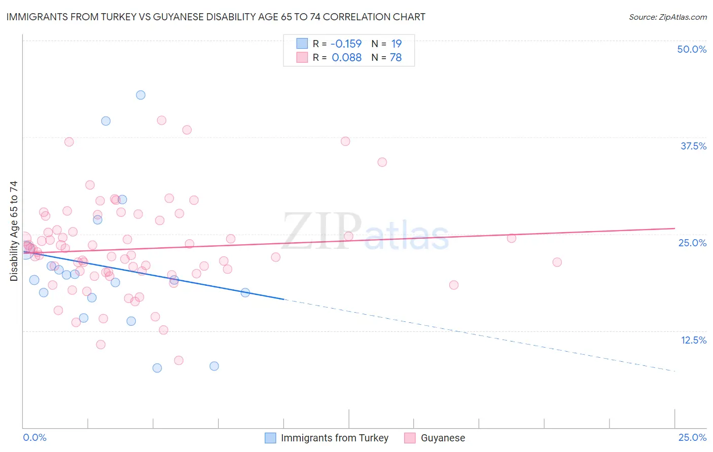 Immigrants from Turkey vs Guyanese Disability Age 65 to 74