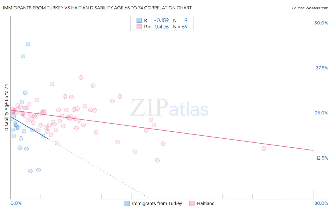 Immigrants from Turkey vs Haitian Disability Age 65 to 74