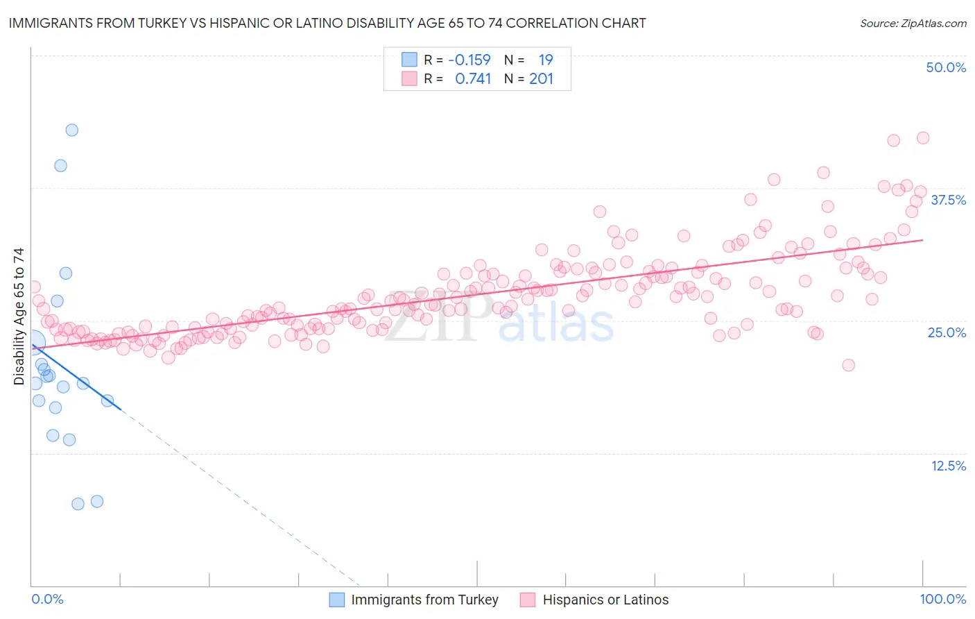 Immigrants from Turkey vs Hispanic or Latino Disability Age 65 to 74