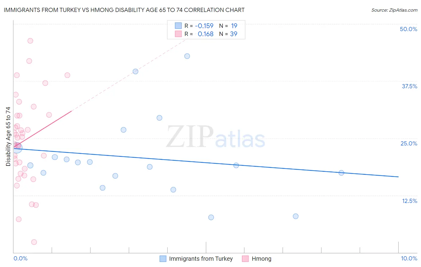 Immigrants from Turkey vs Hmong Disability Age 65 to 74