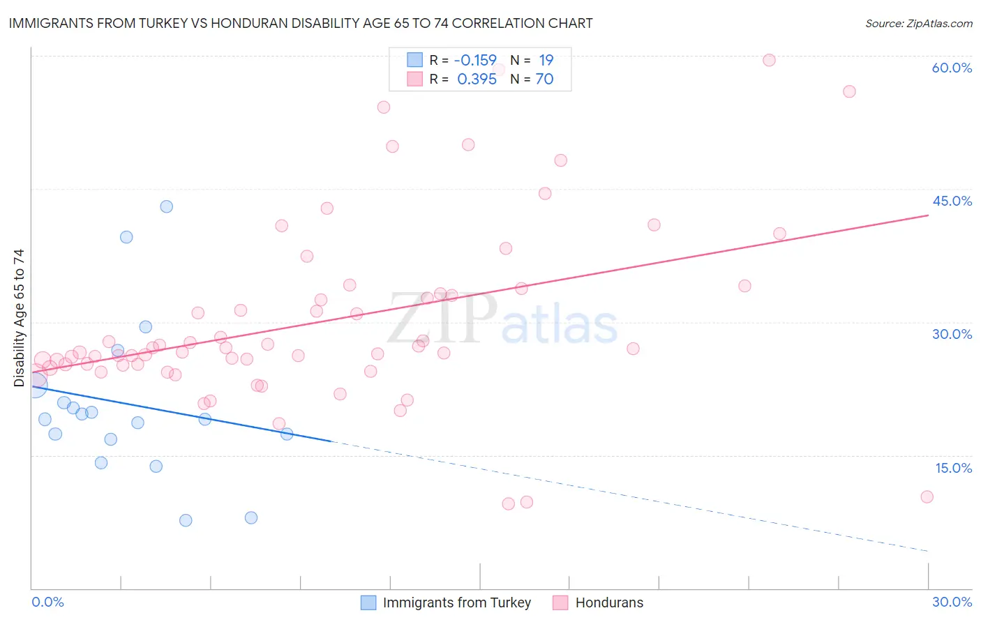 Immigrants from Turkey vs Honduran Disability Age 65 to 74