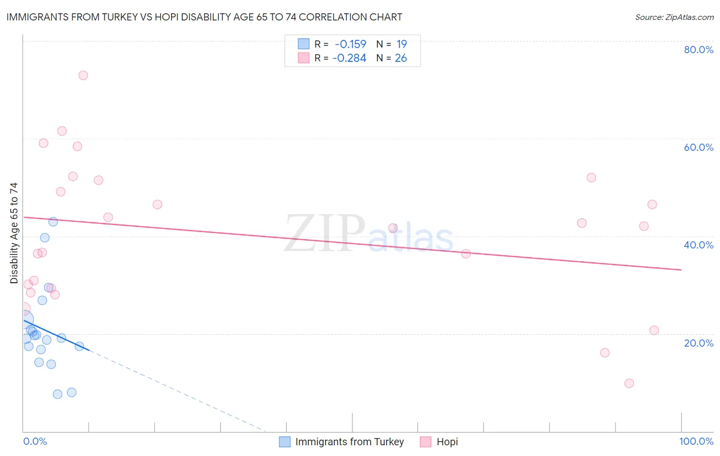 Immigrants from Turkey vs Hopi Disability Age 65 to 74