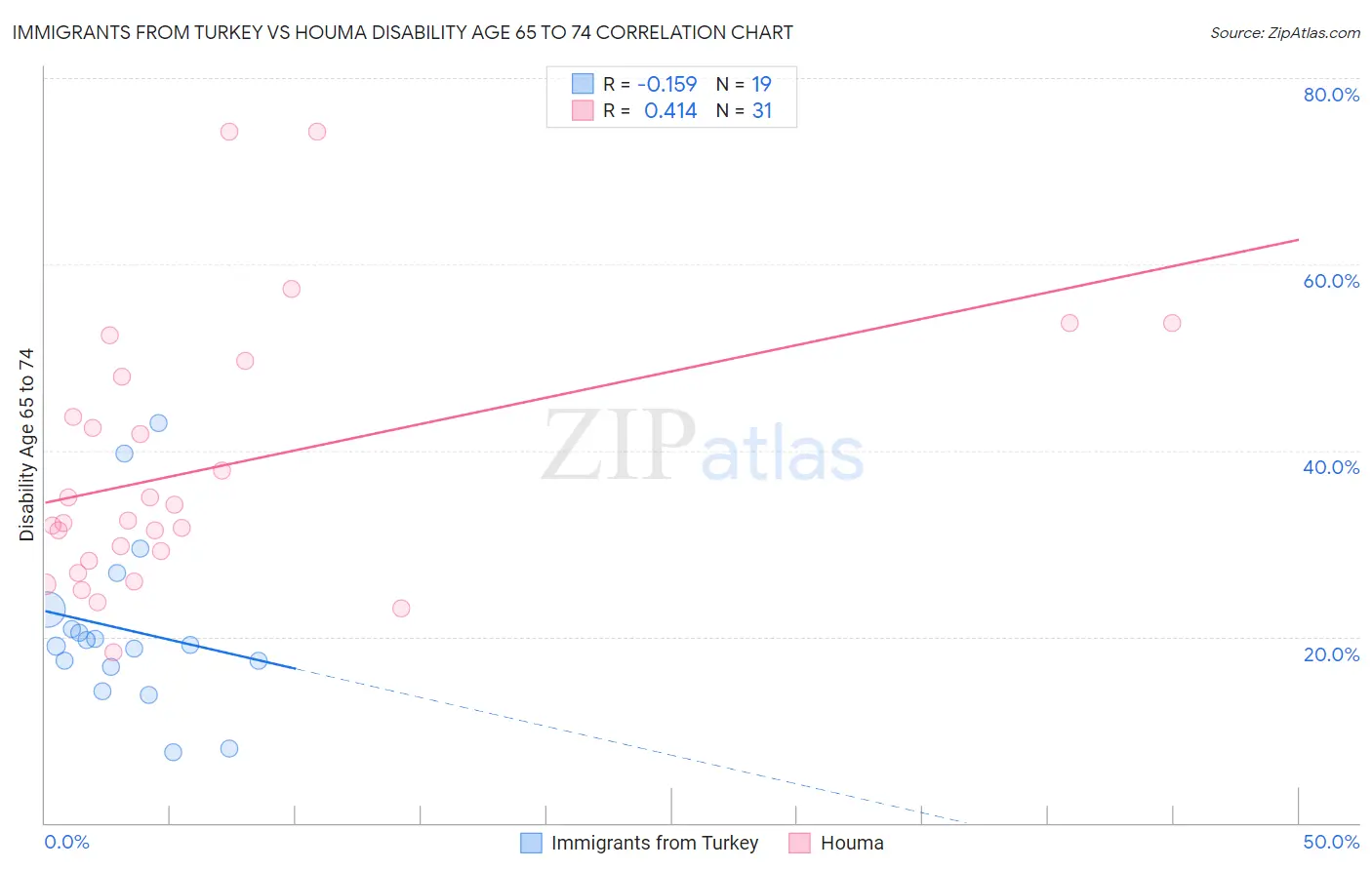 Immigrants from Turkey vs Houma Disability Age 65 to 74