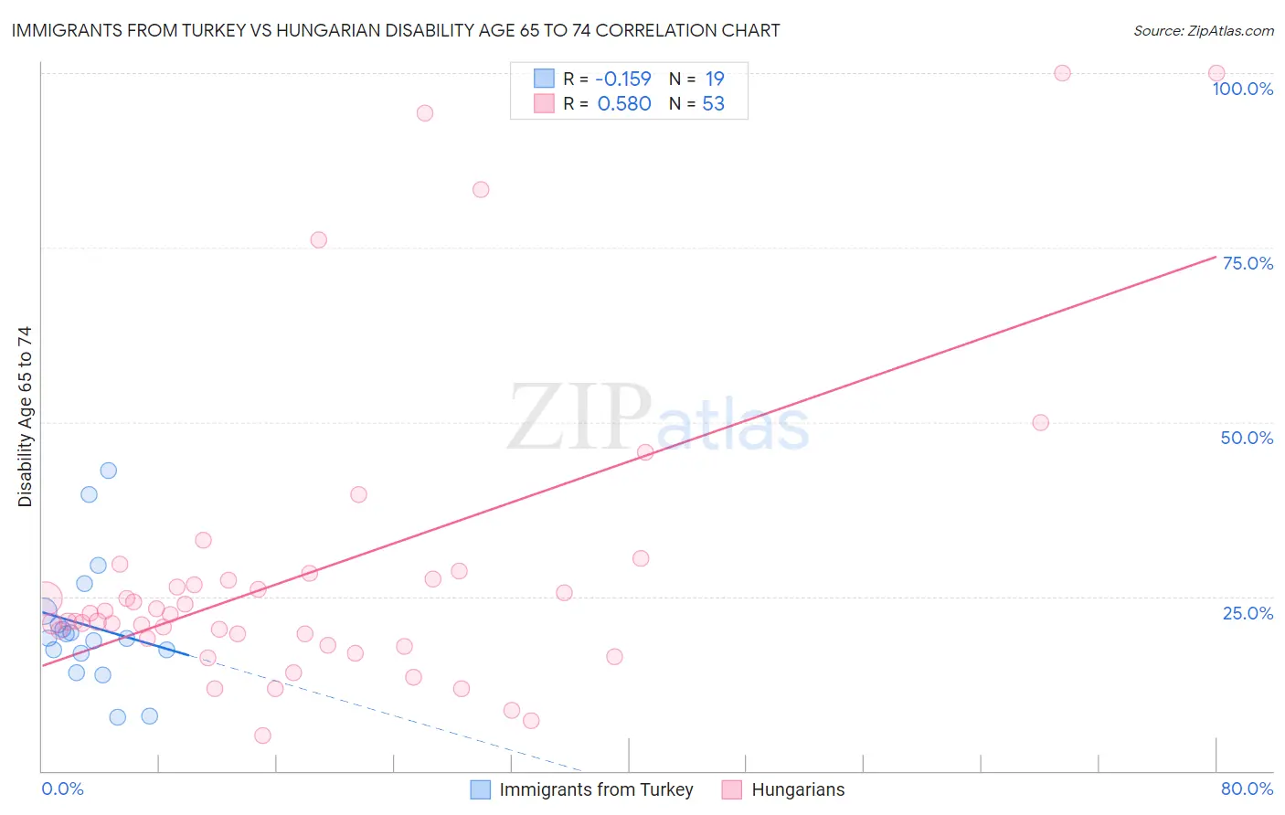 Immigrants from Turkey vs Hungarian Disability Age 65 to 74