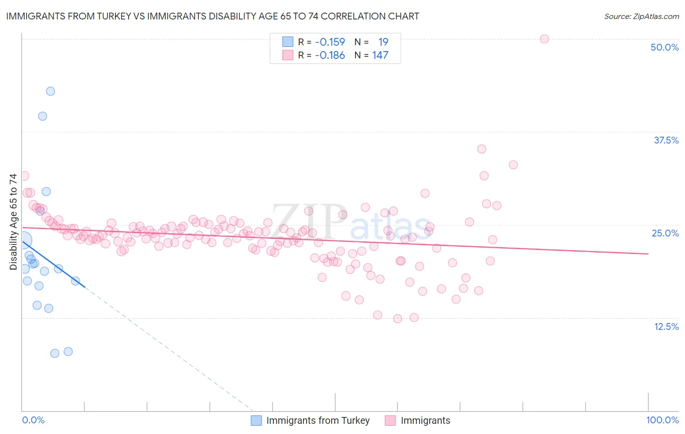 Immigrants from Turkey vs Immigrants Disability Age 65 to 74