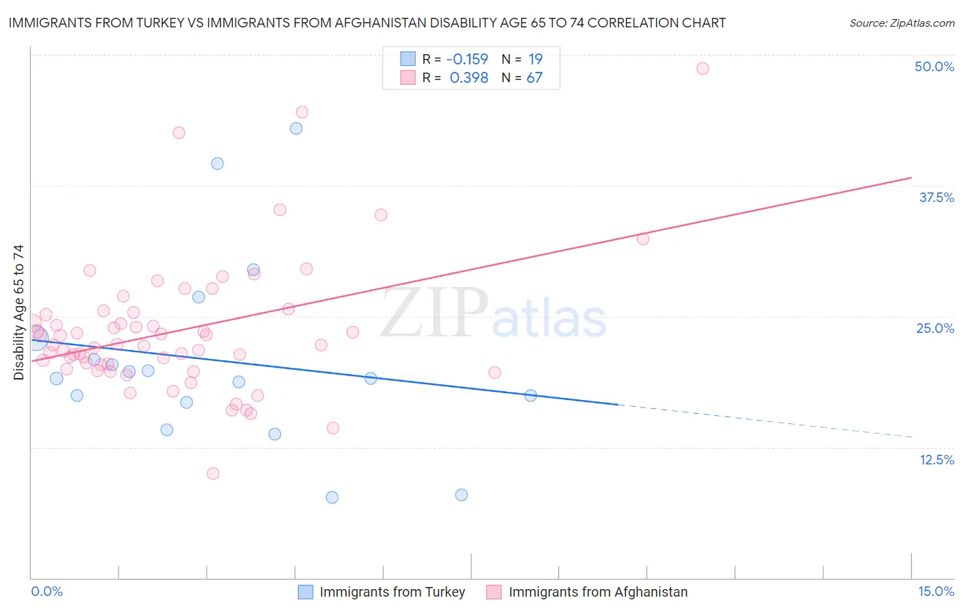 Immigrants from Turkey vs Immigrants from Afghanistan Disability Age 65 to 74