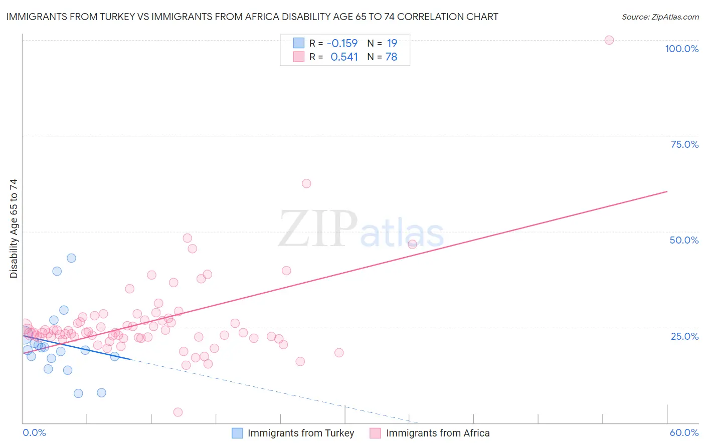 Immigrants from Turkey vs Immigrants from Africa Disability Age 65 to 74