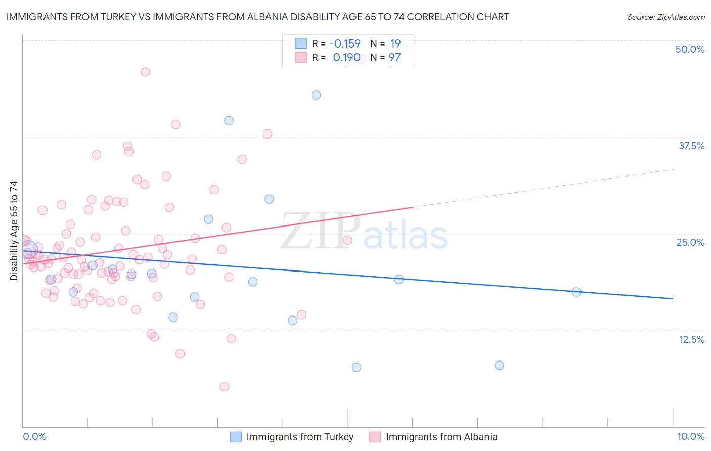 Immigrants from Turkey vs Immigrants from Albania Disability Age 65 to 74