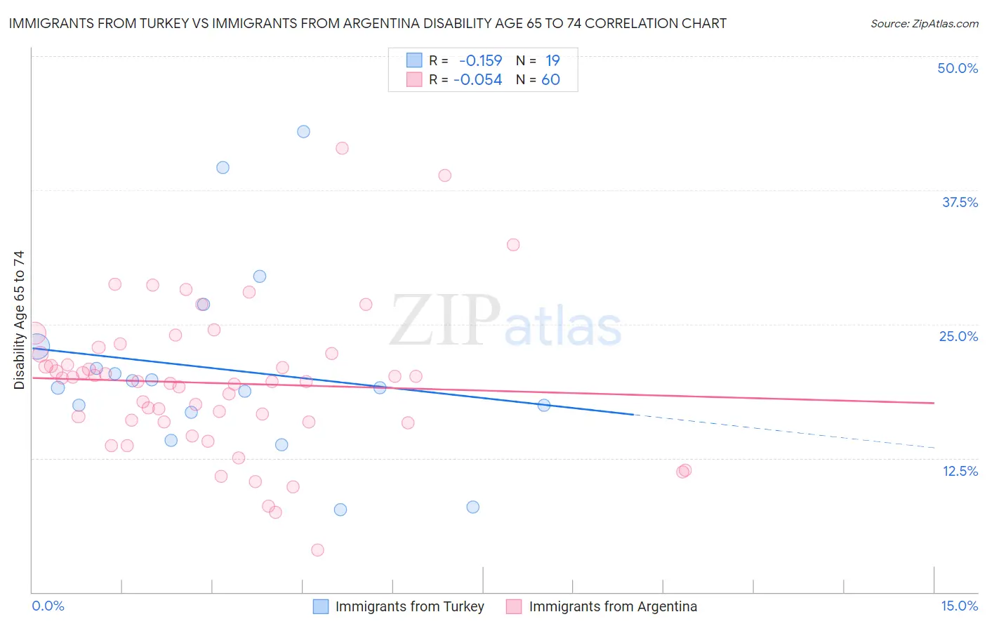 Immigrants from Turkey vs Immigrants from Argentina Disability Age 65 to 74