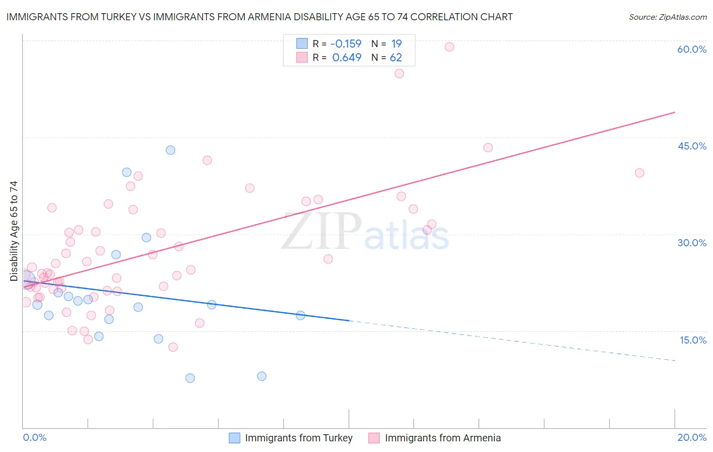 Immigrants from Turkey vs Immigrants from Armenia Disability Age 65 to 74