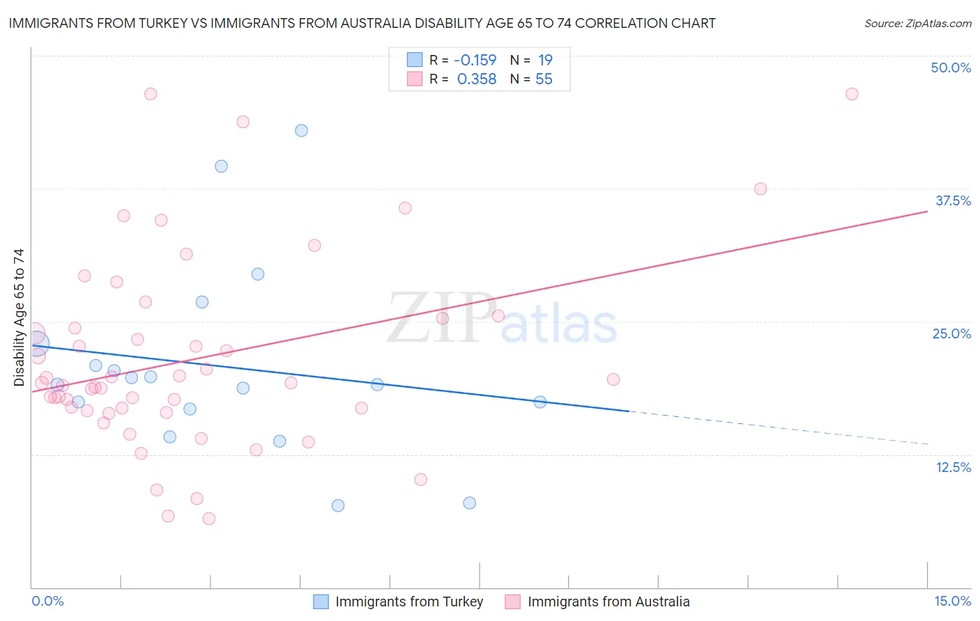 Immigrants from Turkey vs Immigrants from Australia Disability Age 65 to 74