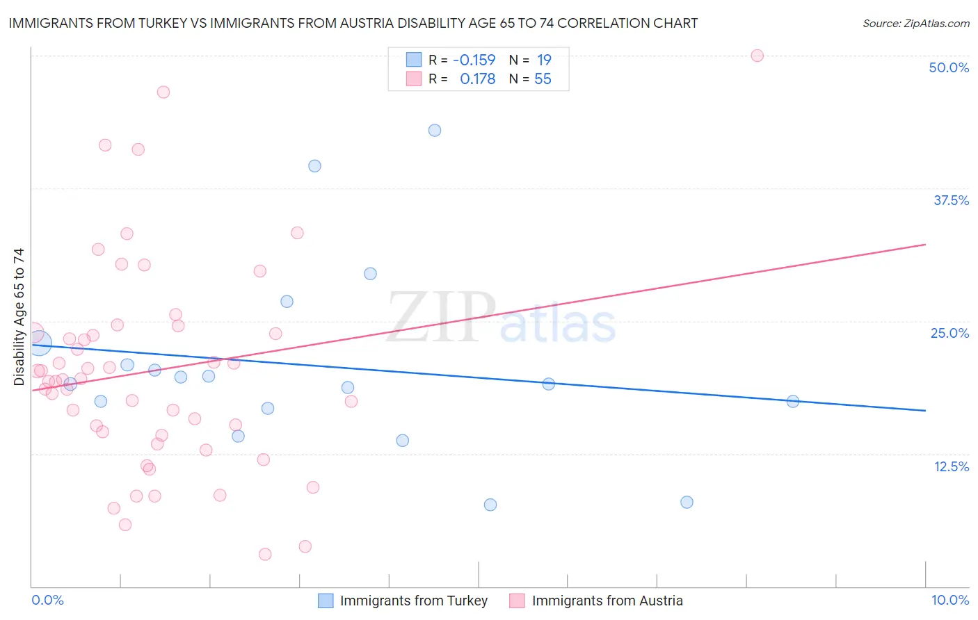 Immigrants from Turkey vs Immigrants from Austria Disability Age 65 to 74