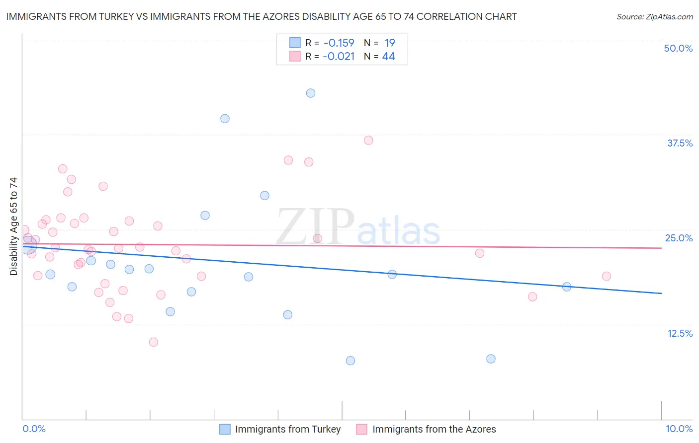 Immigrants from Turkey vs Immigrants from the Azores Disability Age 65 to 74