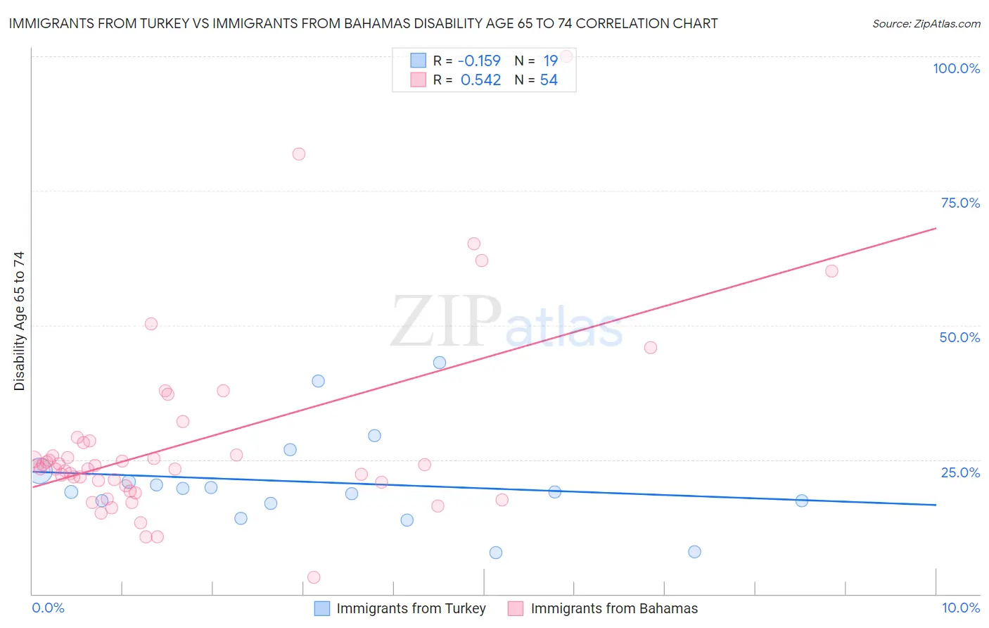 Immigrants from Turkey vs Immigrants from Bahamas Disability Age 65 to 74