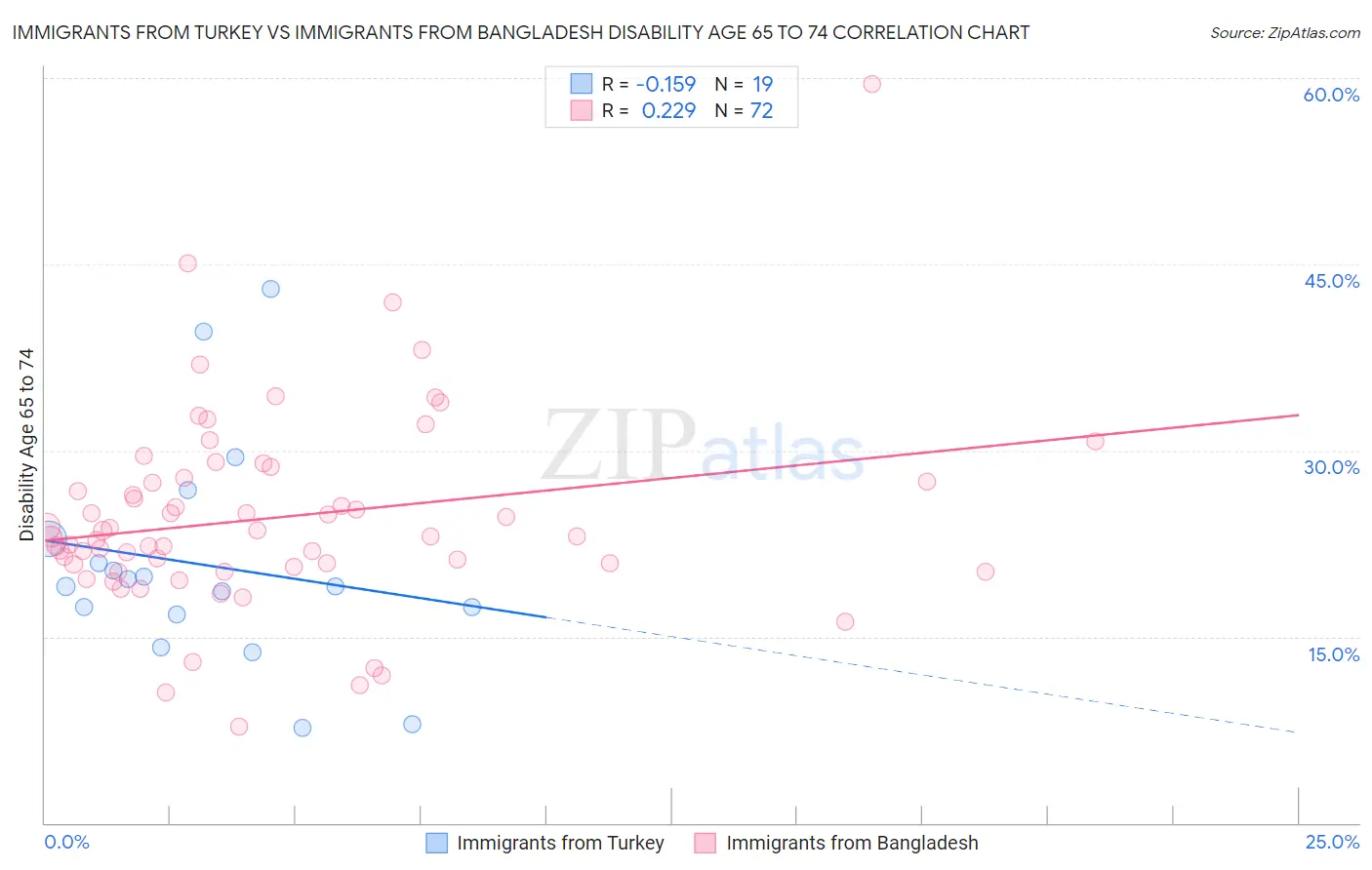 Immigrants from Turkey vs Immigrants from Bangladesh Disability Age 65 to 74