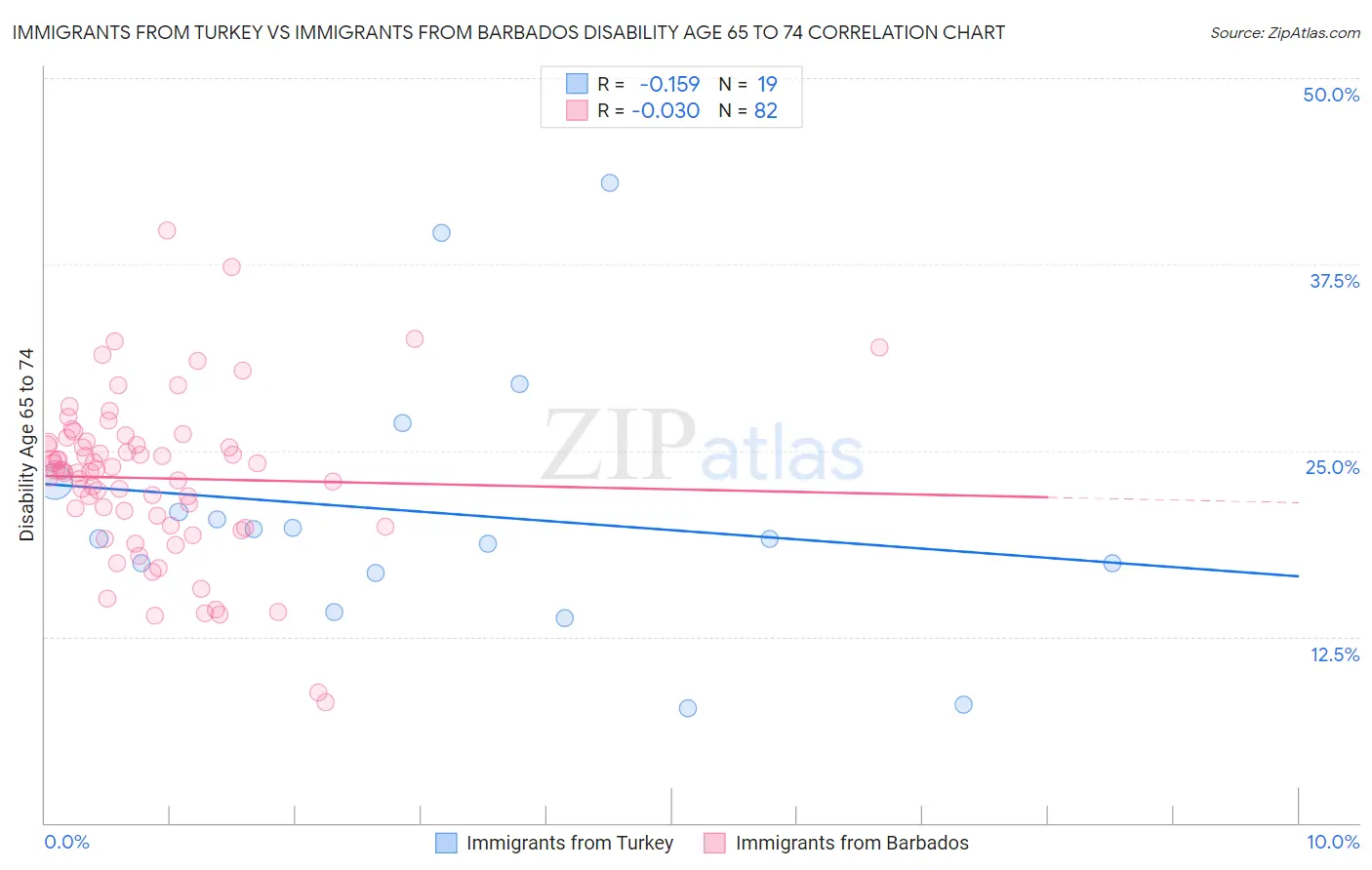 Immigrants from Turkey vs Immigrants from Barbados Disability Age 65 to 74