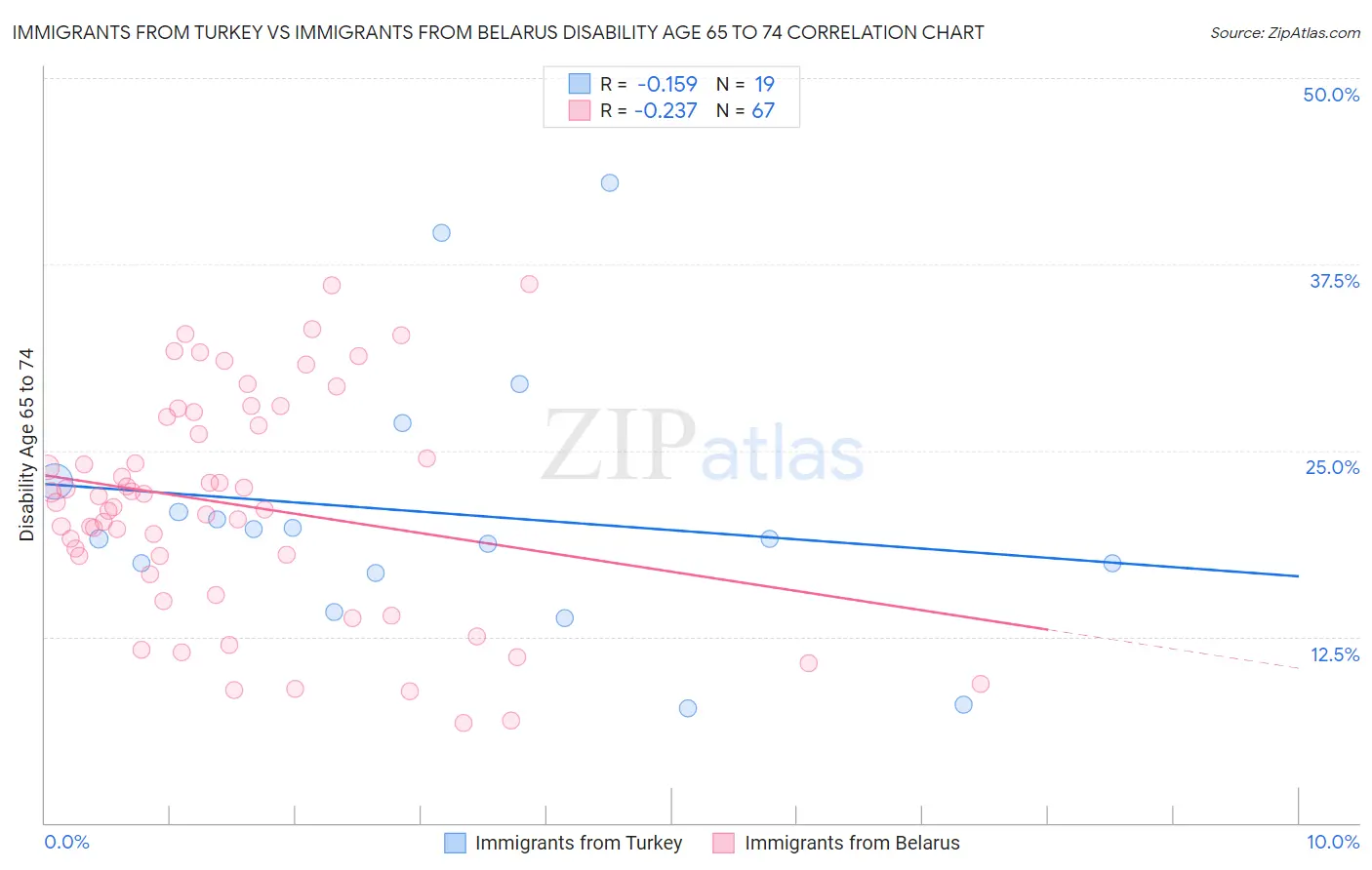 Immigrants from Turkey vs Immigrants from Belarus Disability Age 65 to 74