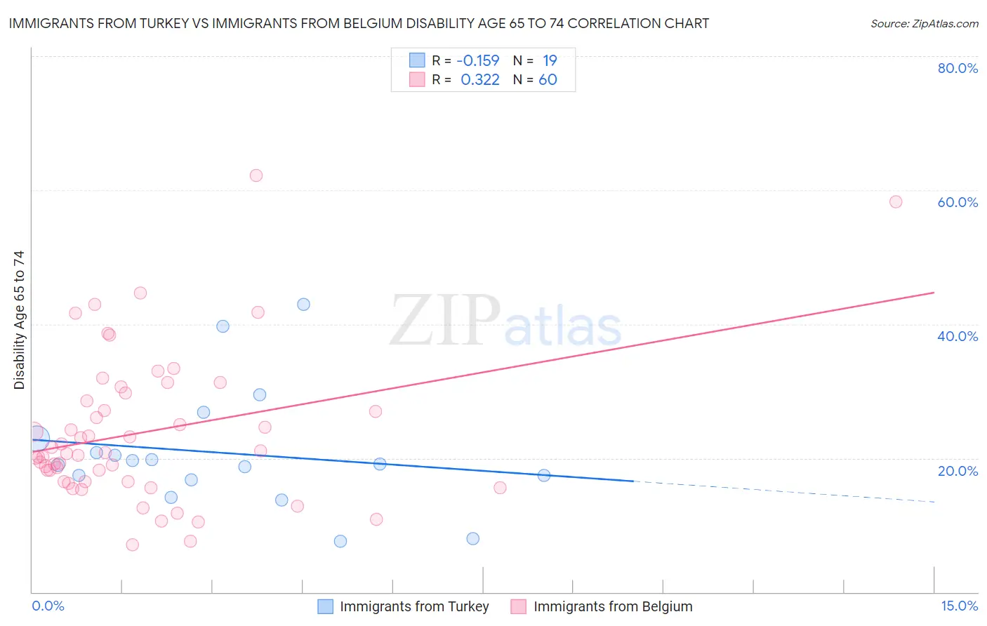 Immigrants from Turkey vs Immigrants from Belgium Disability Age 65 to 74