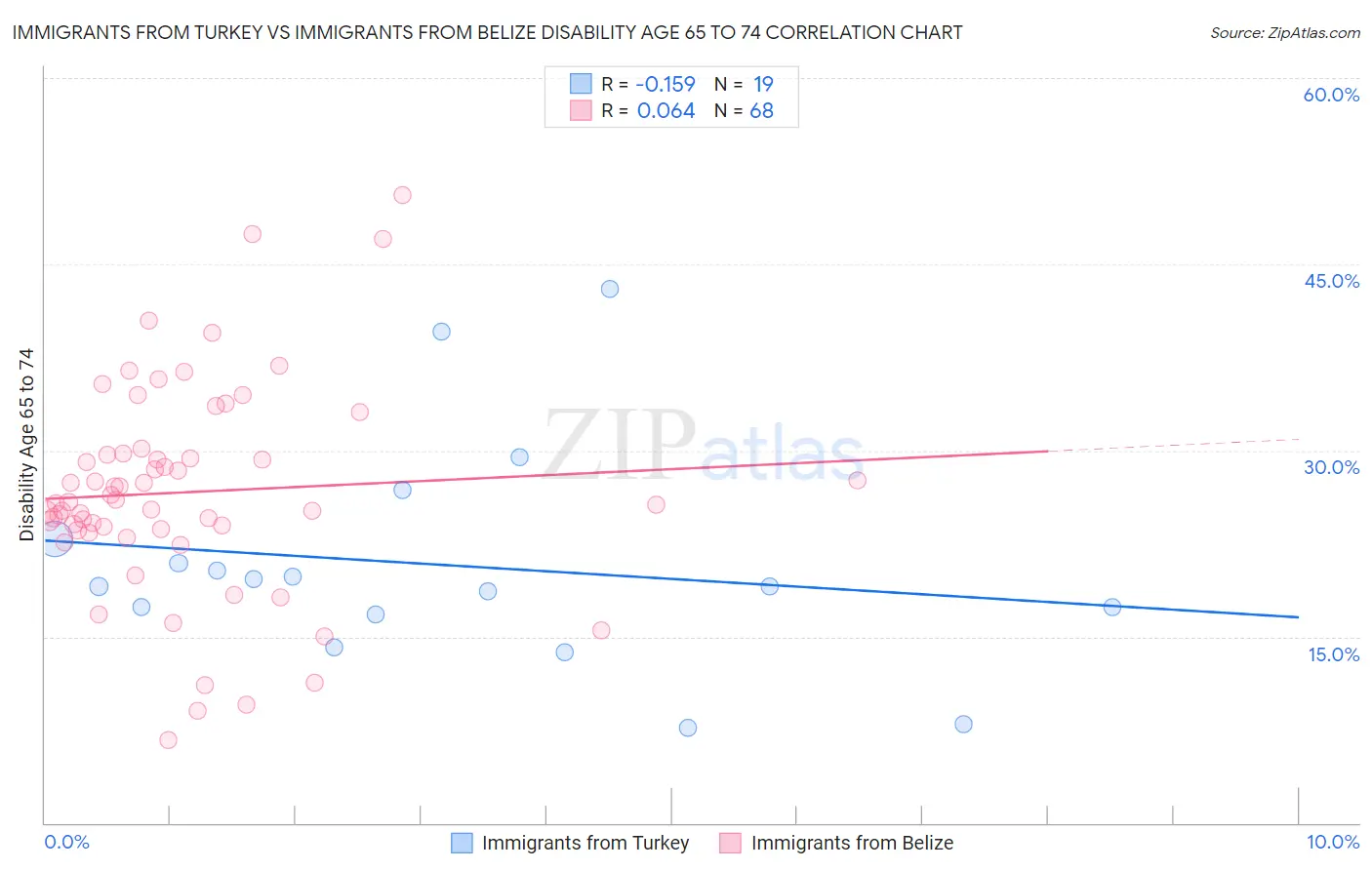 Immigrants from Turkey vs Immigrants from Belize Disability Age 65 to 74