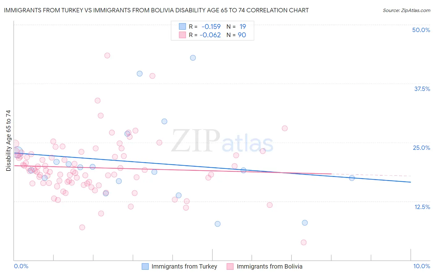 Immigrants from Turkey vs Immigrants from Bolivia Disability Age 65 to 74