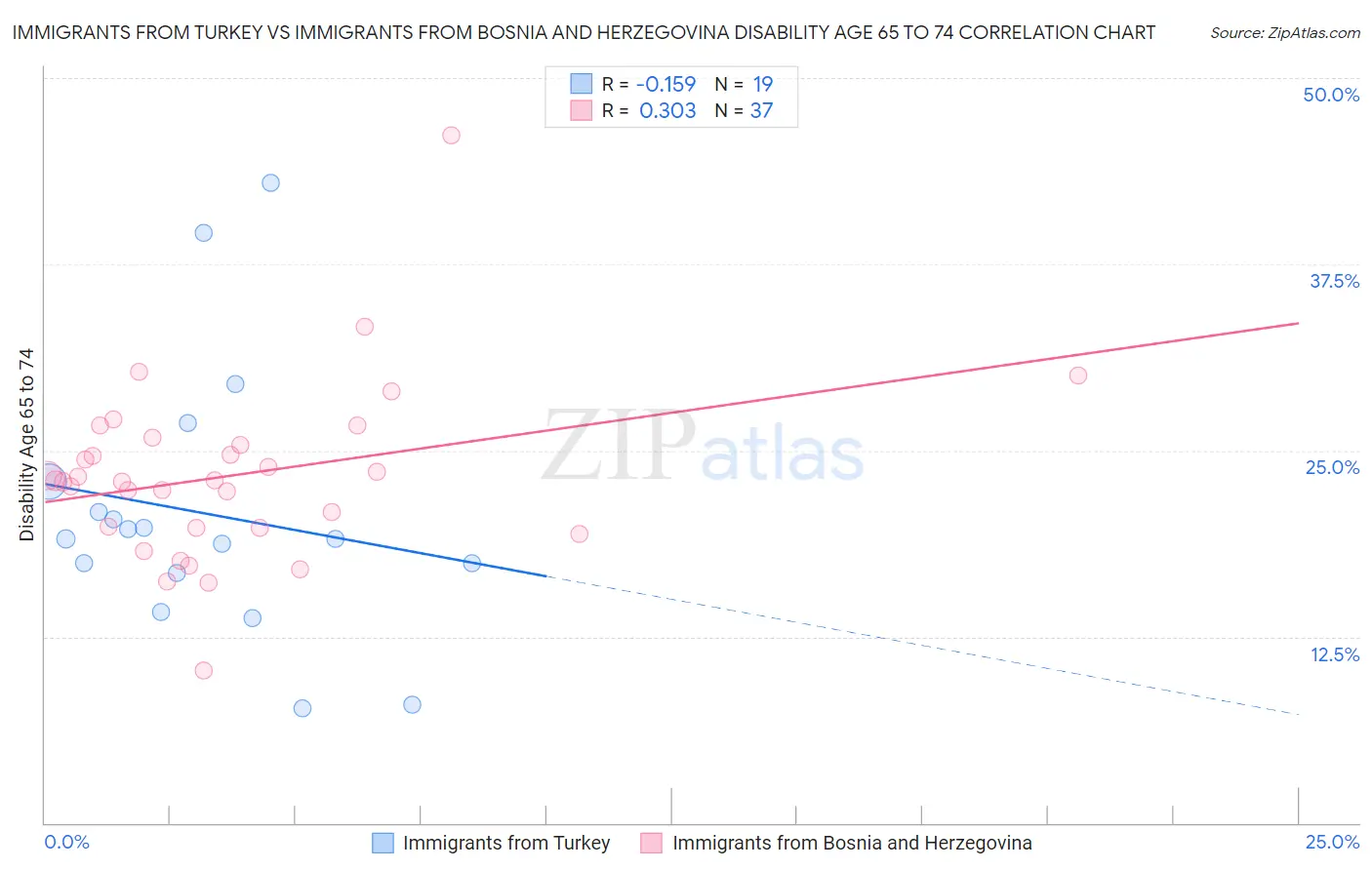 Immigrants from Turkey vs Immigrants from Bosnia and Herzegovina Disability Age 65 to 74