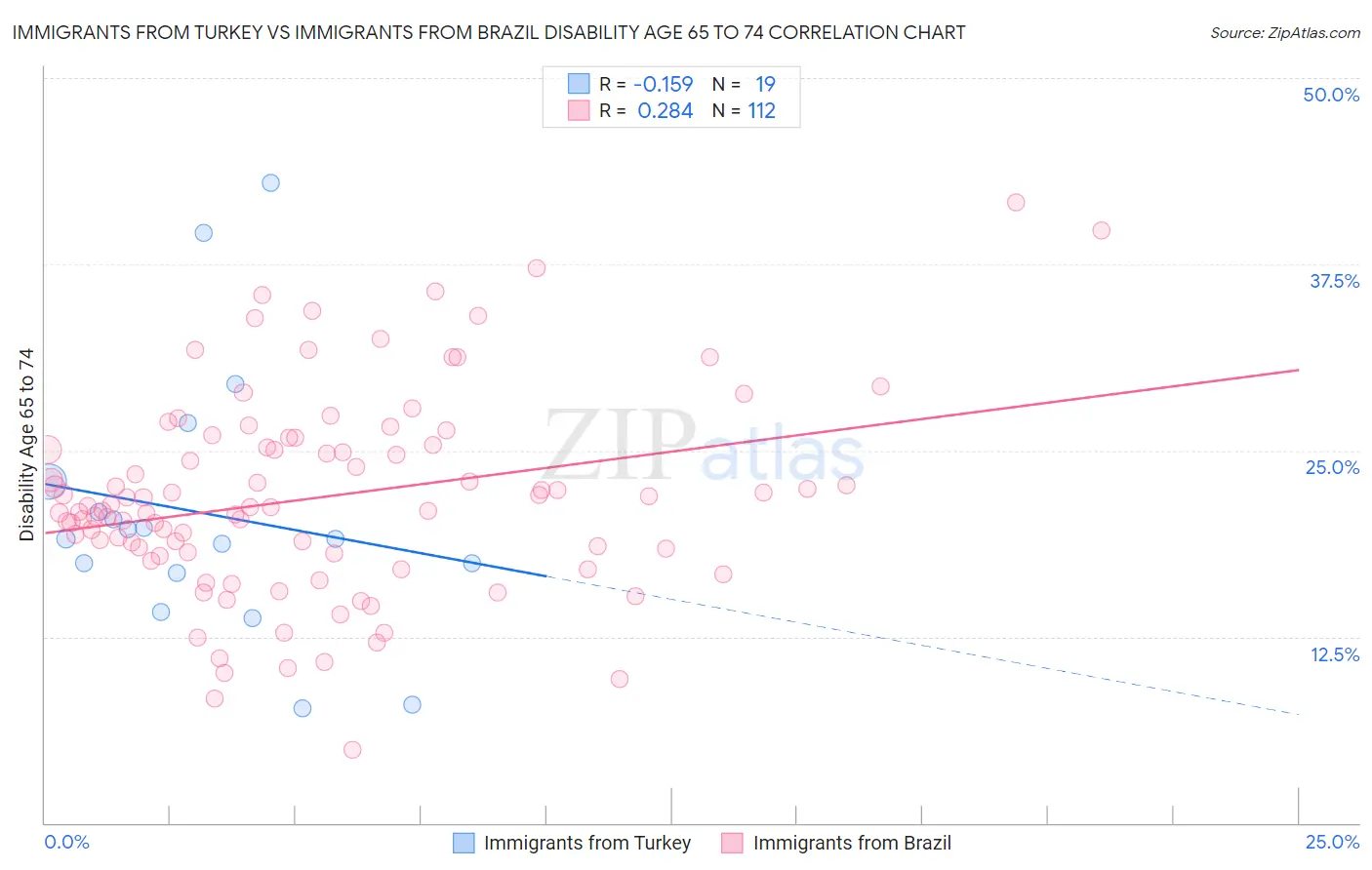 Immigrants from Turkey vs Immigrants from Brazil Disability Age 65 to 74